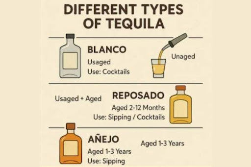 Blanco, Reposado & Añejo: Best Tequila Types Guide | The Liquid Collection